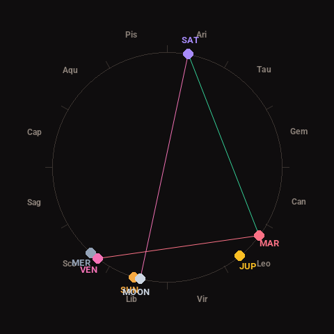 Diagram showing planetary positions and notable angles at the time of this alert