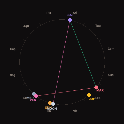 Diagram showing planetary positions and notable angles at the time of this alert