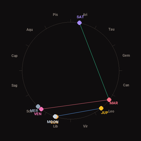 Diagram showing planetary positions and notable angles at the time of this alert