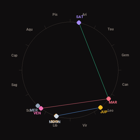 Diagram showing planetary positions and notable angles at the time of this alert