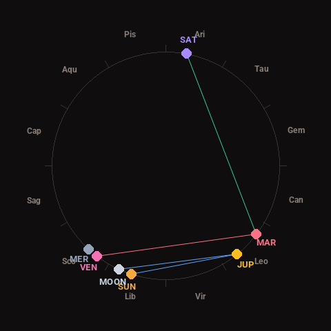 Diagram showing planetary positions and notable angles at the time of this alert