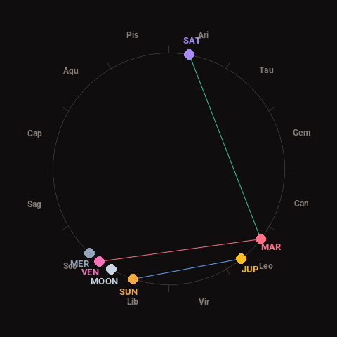 Diagram showing planetary positions and notable angles at the time of this alert