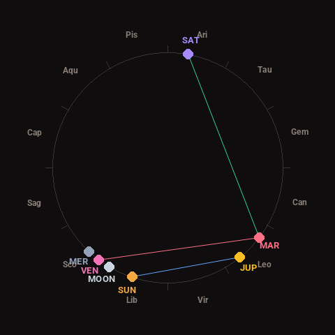 Diagram showing planetary positions and notable angles at the time of this alert