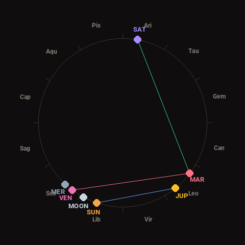 Diagram showing planetary positions and notable angles at the time of this alert