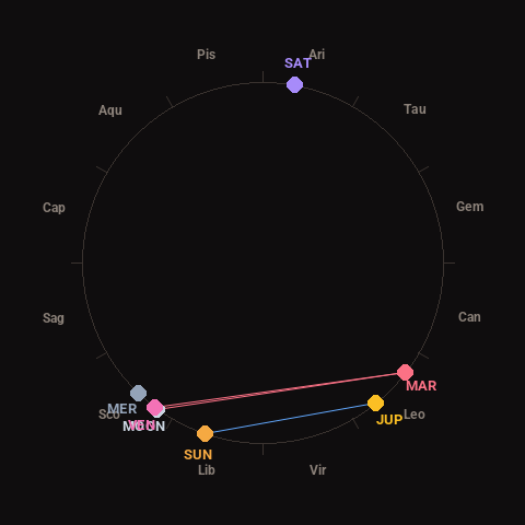 Diagram showing planetary positions and notable angles at the time of this alert