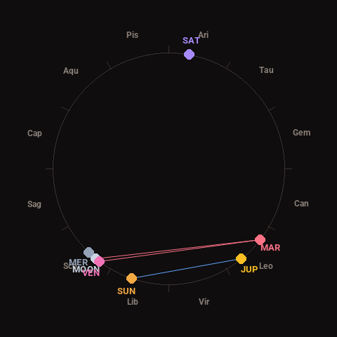 Diagram showing planetary positions and notable angles at the time of this alert