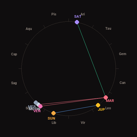 Diagram showing planetary positions and notable angles at the time of this alert