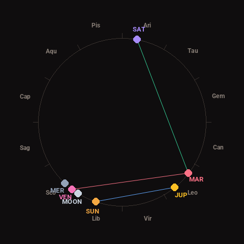 Diagram showing planetary positions and notable angles at the time of this alert