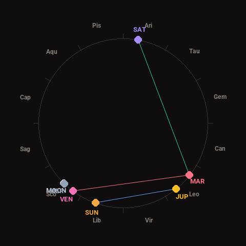 Diagram showing planetary positions and notable angles at the time of this alert