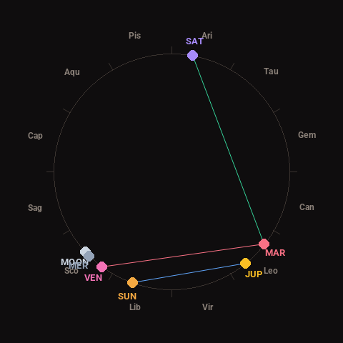 Diagram showing planetary positions and notable angles at the time of this alert
