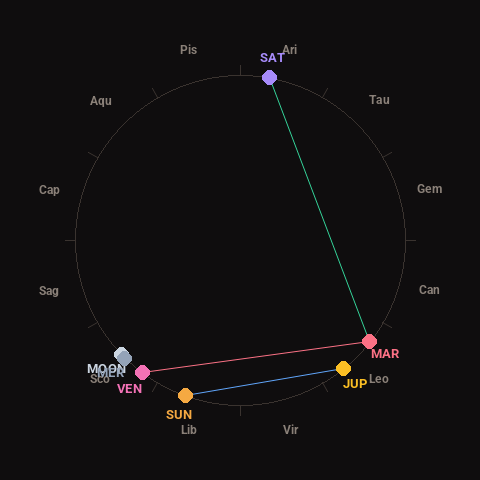 Diagram showing planetary positions and notable angles at the time of this alert