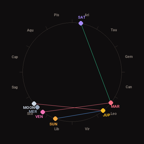 Diagram showing planetary positions and notable angles at the time of this alert