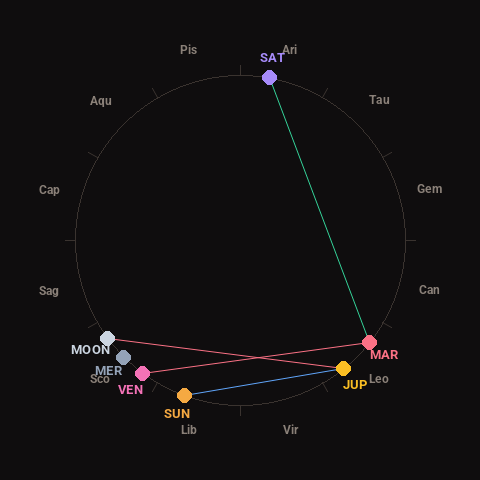 Diagram showing planetary positions and notable angles at the time of this alert