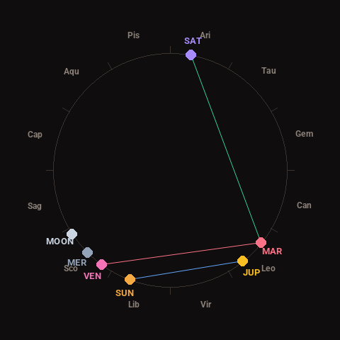 Diagram showing planetary positions and notable angles at the time of this alert