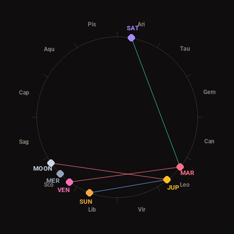 Diagram showing planetary positions and notable angles at the time of this alert
