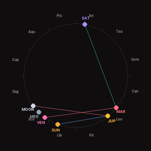 Diagram showing planetary positions and notable angles at the time of this alert