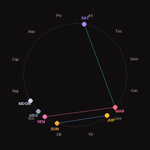 Diagram showing planetary positions and notable angles at the time of this alert