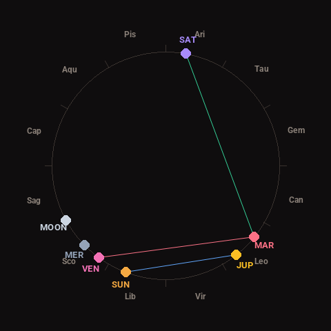 Diagram showing planetary positions and notable angles at the time of this alert
