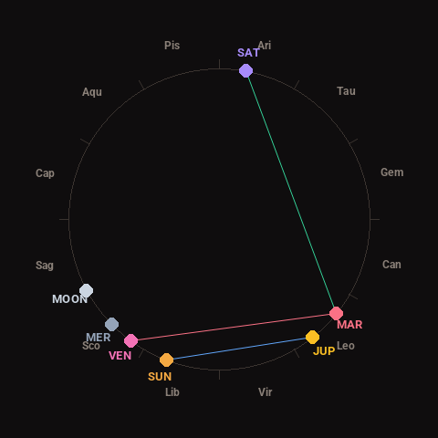 Diagram showing planetary positions and notable angles at the time of this alert