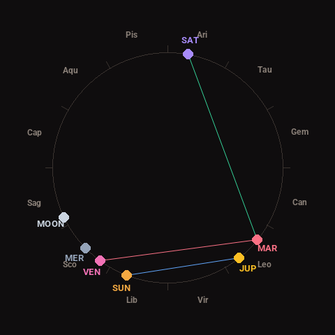 Diagram showing planetary positions and notable angles at the time of this alert