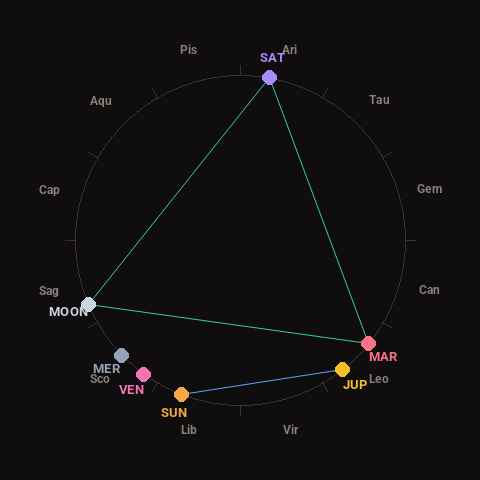 Diagram showing planetary positions and notable angles at the time of this alert