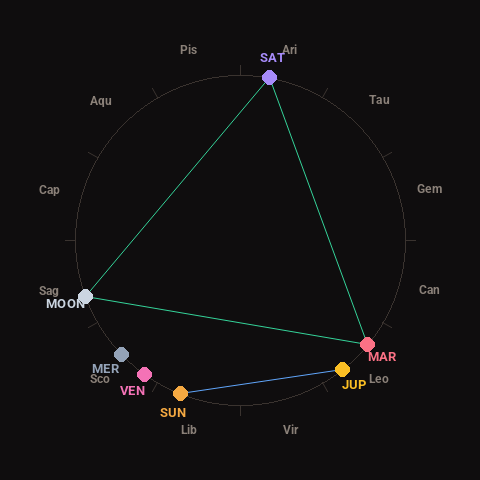 Diagram showing planetary positions and notable angles at the time of this alert