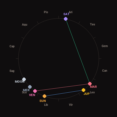 Diagram showing planetary positions and notable angles at the time of this alert