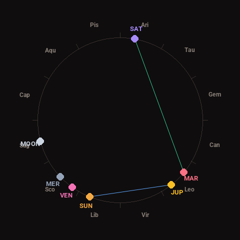 Diagram showing planetary positions and notable angles at the time of this alert