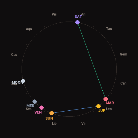 Diagram showing planetary positions and notable angles at the time of this alert