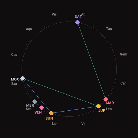 Diagram showing planetary positions and notable angles at the time of this alert