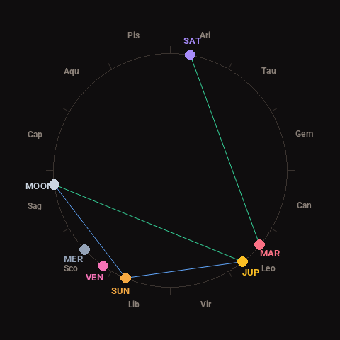 Diagram showing planetary positions and notable angles at the time of this alert