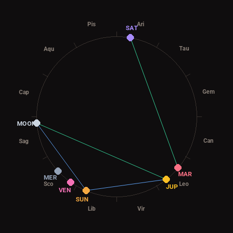 Diagram showing planetary positions and notable angles at the time of this alert