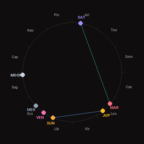 Diagram showing planetary positions and notable angles at the time of this alert