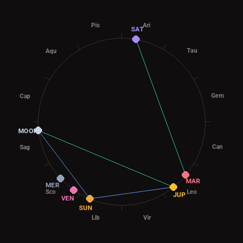 Diagram showing planetary positions and notable angles at the time of this alert
