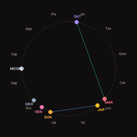 Diagram showing planetary positions and notable angles at the time of this alert
