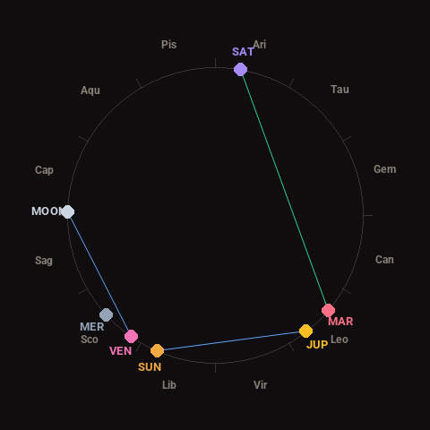Diagram showing planetary positions and notable angles at the time of this alert