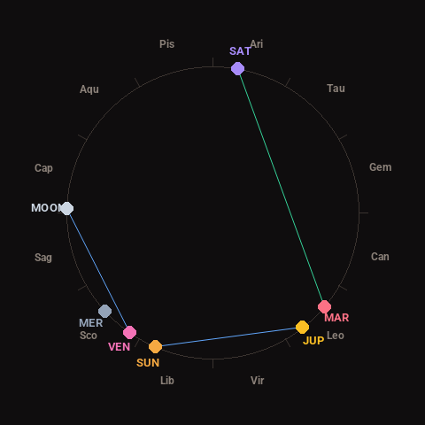 Diagram showing planetary positions and notable angles at the time of this alert