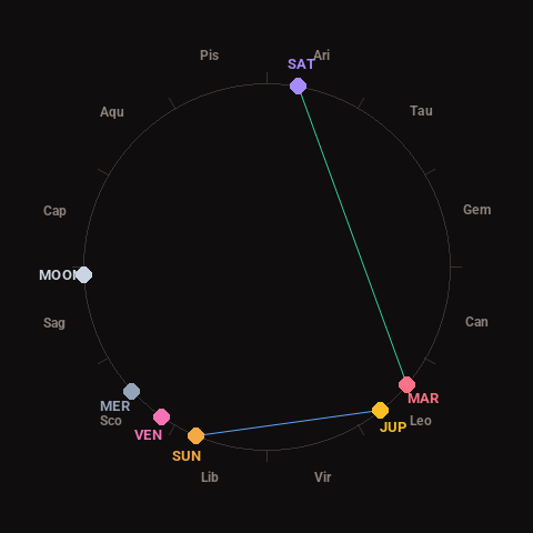 Diagram showing planetary positions and notable angles at the time of this alert