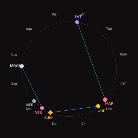 Diagram showing planetary positions and notable angles at the time of this alert