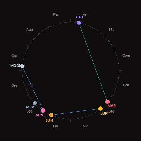 Diagram showing planetary positions and notable angles at the time of this alert