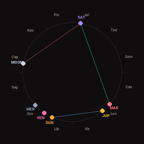 Diagram showing planetary positions and notable angles at the time of this alert