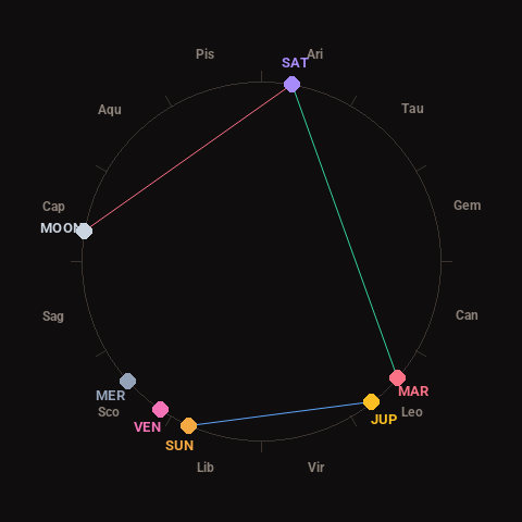 Diagram showing planetary positions and notable angles at the time of this alert