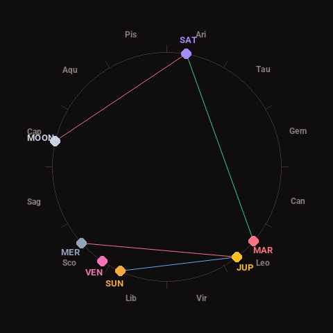 Diagram showing planetary positions and notable angles at the time of this alert