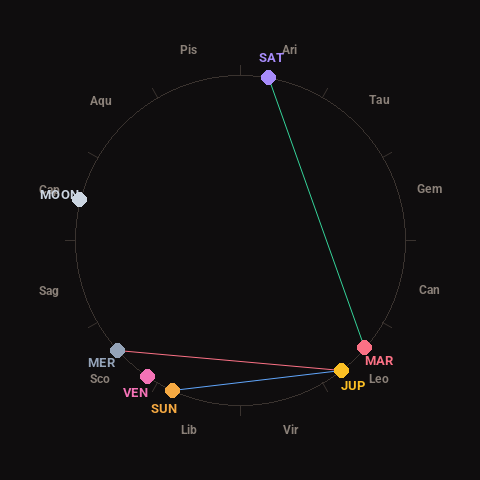 Diagram showing planetary positions and notable angles at the time of this alert