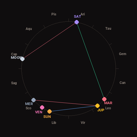 Diagram showing planetary positions and notable angles at the time of this alert