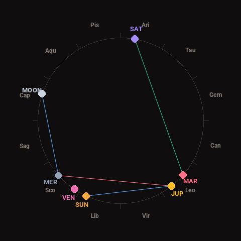 Diagram showing planetary positions and notable angles at the time of this alert