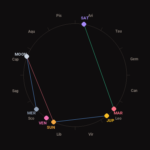 Diagram showing planetary positions and notable angles at the time of this alert