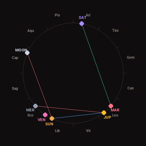 Diagram showing planetary positions and notable angles at the time of this alert