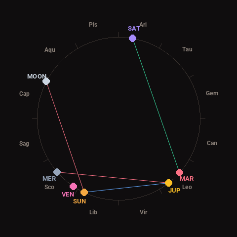 Diagram showing planetary positions and notable angles at the time of this alert