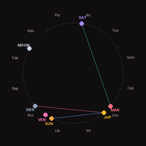 Diagram showing planetary positions and notable angles at the time of this alert